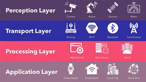 Internet of Things (IoT) Architecture: Layers Explained - Dgtl Infra