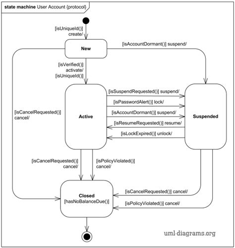 Online shopping user account UML state machine diagram example.