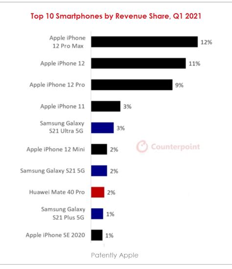 In Q1 Apple's iPhone 12 Captured One-Third of Smartphone Industry Revenue with more Volume than ...