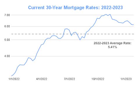 Mortgage Interest Rates 2024 Graph By Year - Flora Elfreda