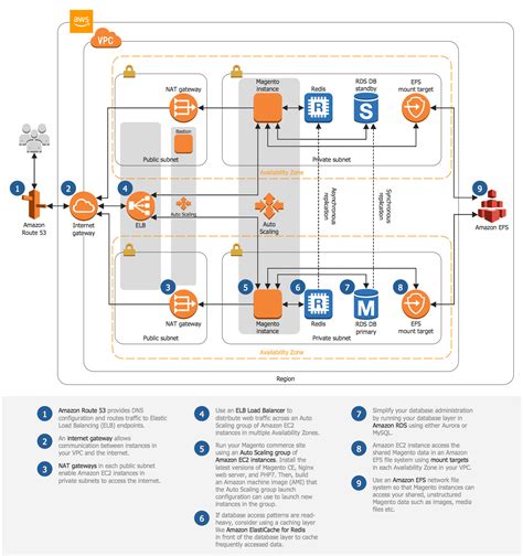 29+ Aws Vpc Architecture Diagram - MartinRorry