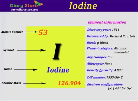 Iodine Element in Periodic Table | Atomic Number Atomic Mass