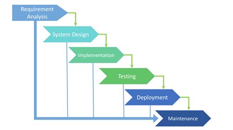 Sdlc Data Flow Diagrams Saw Pointer Cane Software Developmen