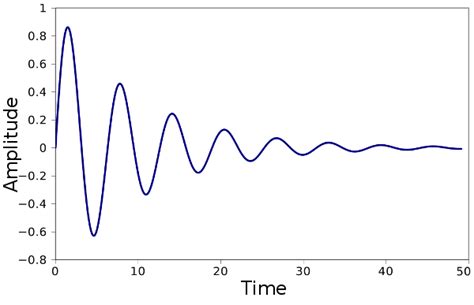 Displacement - Time Graph of Damped Oscillation | HSC Boards Wikia | FANDOM powered by Wikia