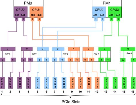 What is pci express root complex - falaspolice