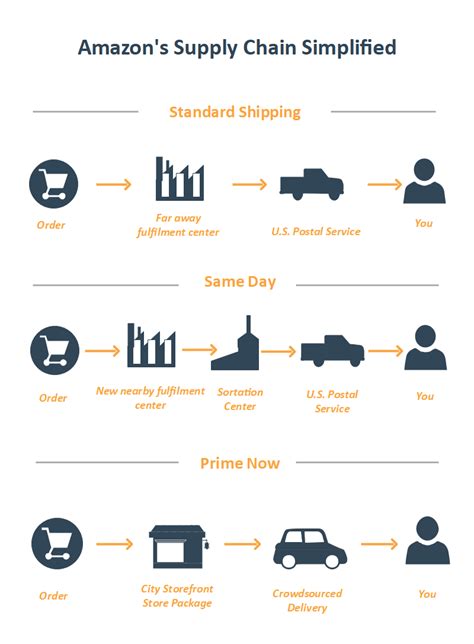 Free Editable Supply Chain Diagram Examples | EdrawMax Online