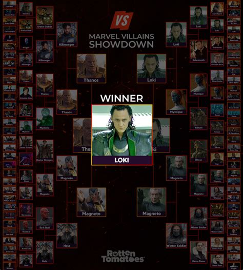 RT Users Crown Loki the Ultimate Marvel Villain | Rotten Tomatoes