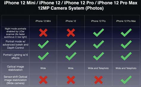 iPhone 12 vs iPhone 12 Pro Camera Specs Compared in Easy to Digest Format | iPhone in Canada Blog