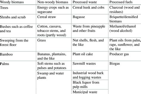 Types of biomass fuels... | Download Scientific Diagram