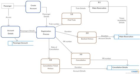 14+ Data Flow Diagram Level 0 1 2 Examples | Robhosking Diagram