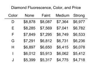 How Does Diamond Fluorescence Affect Price and Color? - Gem Society