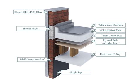 KORE Flat Roof - KORE Insulation