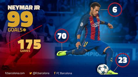 Neymar Jr, one short of 100 goals for FC Barcelona - FC Barcelona