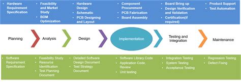 Embedded Hardware Design Services | PCB Design Company in India - Glide Technology