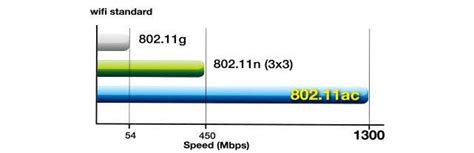 802.11ac vs 802.11n WiFi: What's The Difference?