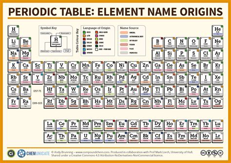 The Periodic Table of Element Name Origins