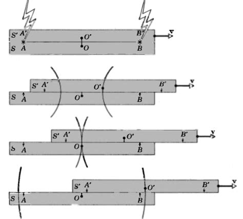 Relativity of simultaneity example in Resnick - Physics Stack Exchange