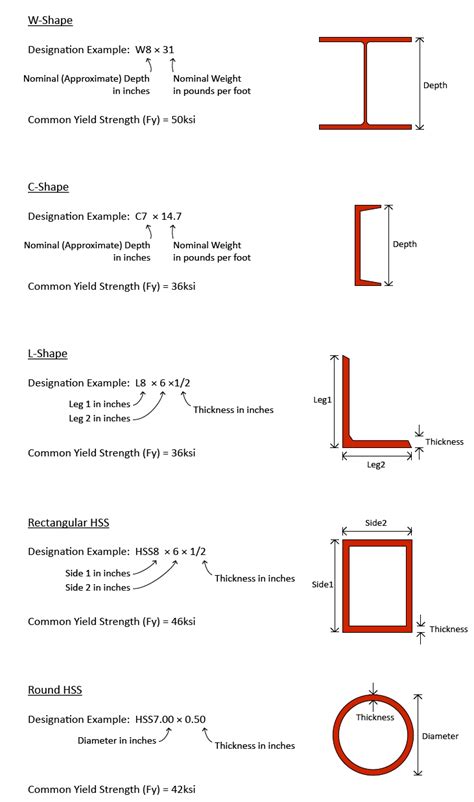 Different Steel Shapes::Fundamentals::Knowledgebase::SAFAS