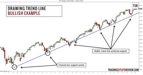 Swing Trading with Trend Lines - Trading Setups Review