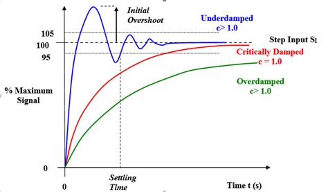 Damping Ratio - Punchlist Zero -Learn the Basics