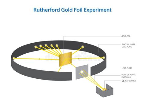 Rutherford Gold Foil Experiment Stock Vector - Illustration of quantum, science: 264668063