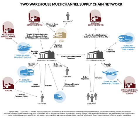 Logistics Supply Chain Network Design - Image to u