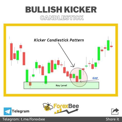 Bullish Kicker Candlestick Pattern | Candlestick patterns, Candlesticks, Trading charts