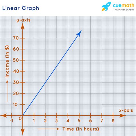 Categorize the Graph as Linear Increasing