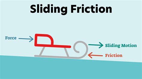 Sliding Friction Diagram