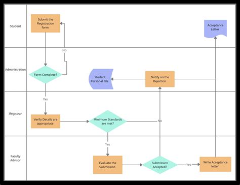 hidrogênio Espectador cebola process flow chart rules Parque infantil Beiramar argila