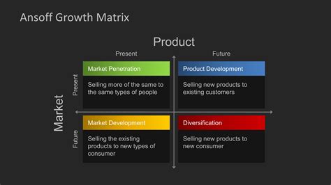 Ansoff Growth Matrix Template for PowerPoint - SlideModel