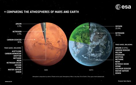 ESA - Comparing the atmospheres of Mars and Earth