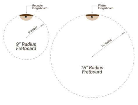 Guitar Fretboard Radius Chart