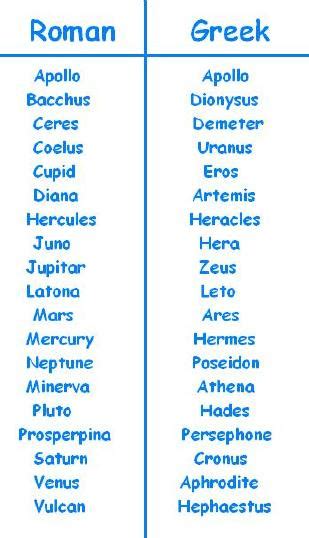 Greek vs. Roman - Greek Mythology