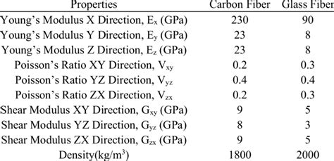 Mechanical property of carbon fiber and glass fiber[20] | Download Scientific Diagram