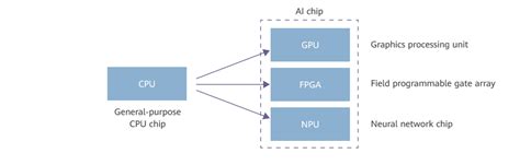 AI Chip Architecture and Characteristics - Huawei Enterprise Support Community