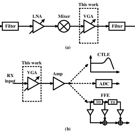 (a) Block diagram of communication system. (a) Wireless system. (b)... | Download Scientific Diagram