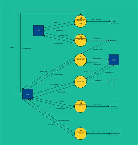 Data Flow Diagram Templates to Map Data Flows - Creately Blog | Data ...