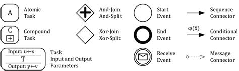 Bpmn Symbols