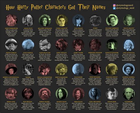 I made an infographic explaining the origins behind some Harry Potter character names : r ...