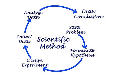 What is the Scientific Method? - WorldAtlas