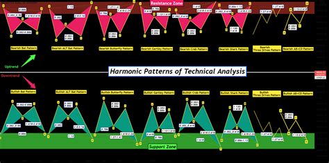 Harmonic Patterns of Technical Analysis !!!👨‍🏫 for BITSTAMP:BTCUSD by pejman_zwin — TradingView