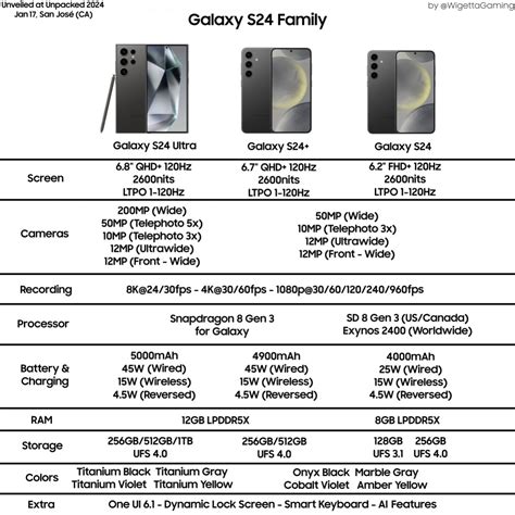 Samsung Galaxy S24,S24+ to be cheaper in EU; North America getting the SD8 Gen 3 version ...