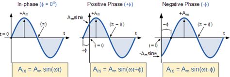 Phase Difference and Phase Shift in an AC Circuit