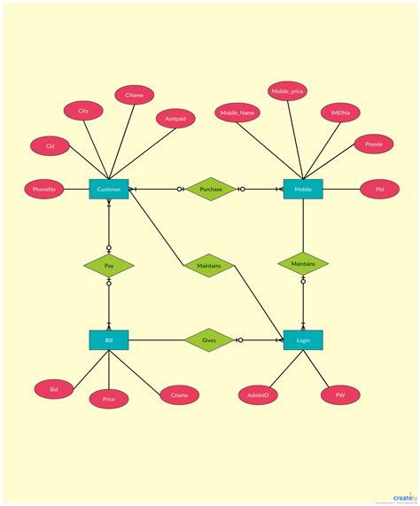 Er Diagram Guide | ERModelExample.com