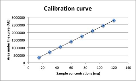 HPLC calibration curve: Everything You Need to Know