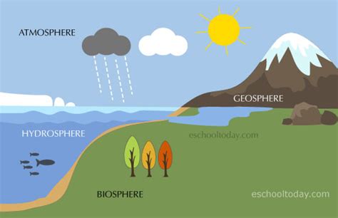 What four spheres is the earth system made up of? – Eschooltoday