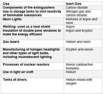 Uses of Noble Gases - Overall Science