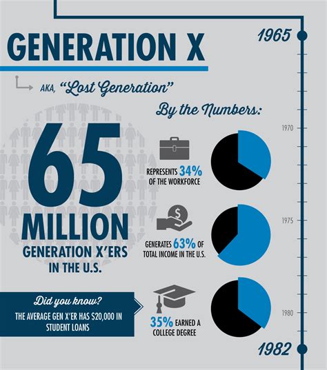 Generation X Infographic