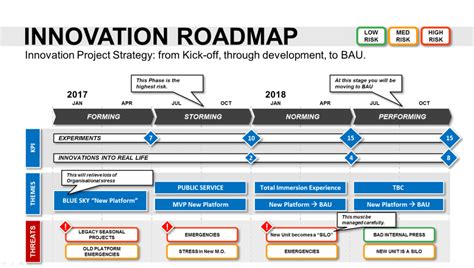 Innovation Roadmap Template (Powerpoint) - Strategic Tool